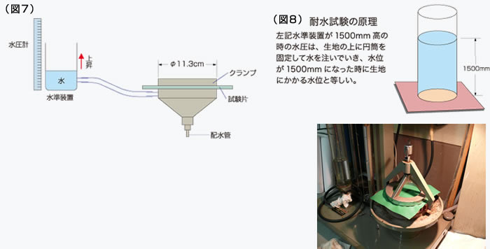 耐水圧試験