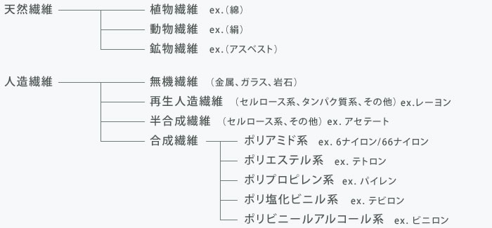 繊維基材