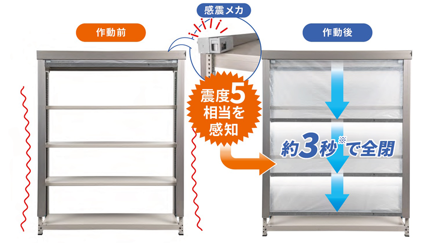 感震メカが震度5相当を感知、約3秒で全閉。